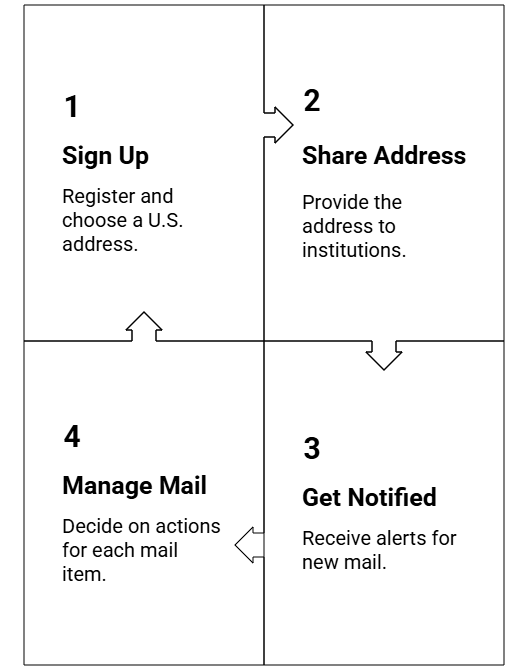 How The Virtual Mailbox Process Works