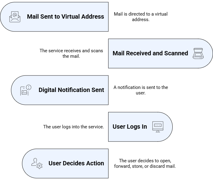 How Virtual Mail Works